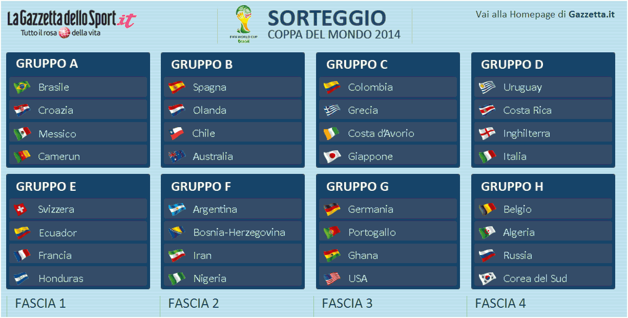 Gruppi-Mondiali-2014
