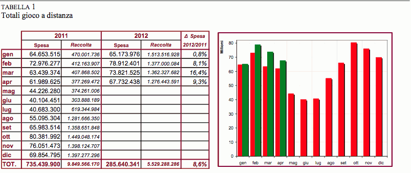 Gioco a distanza e ricavi