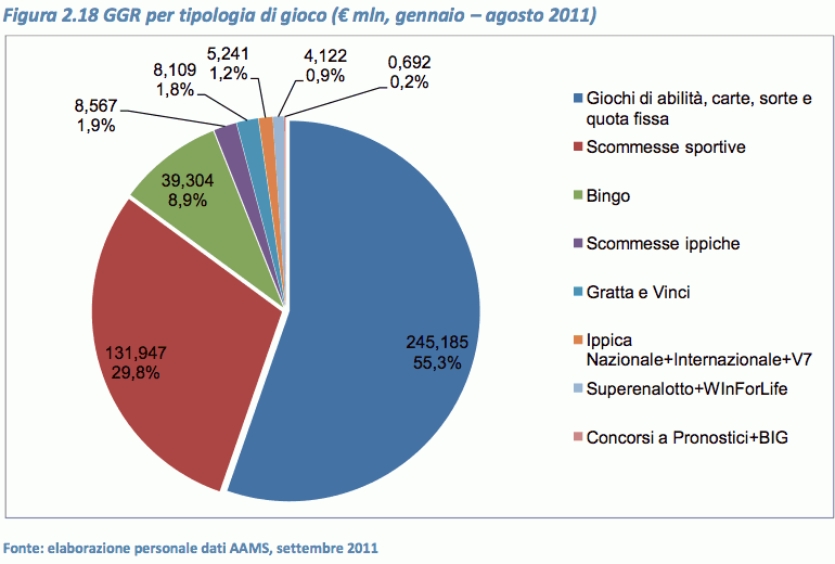 a cosa giocano gli italiani