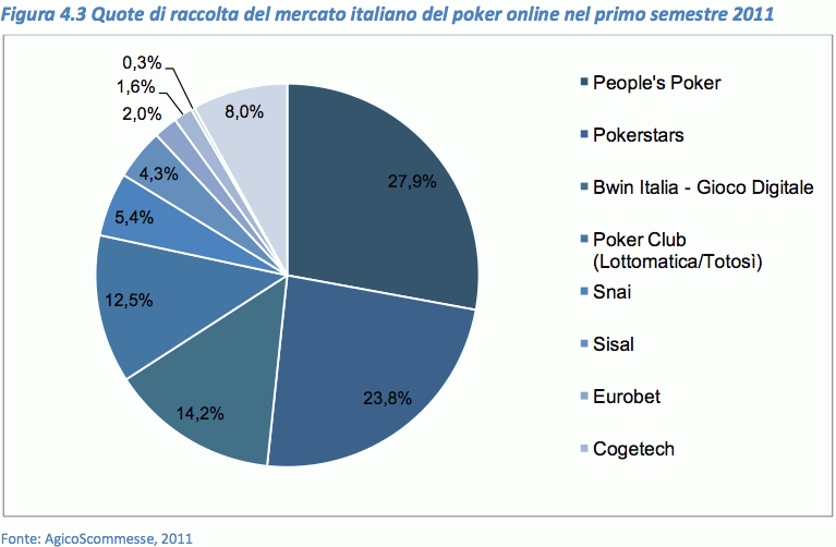 quote di raccolta mercato italiano di gioco