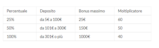 Percentuale bonus assegnato al primo deposito